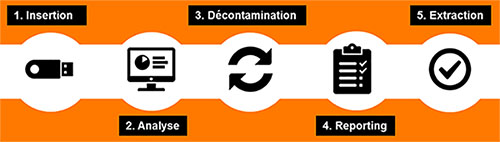 Les différentes étapes de l'offre Malware Cleaner