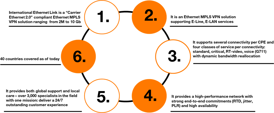 International Ethernet Link is a fully-managed carrier Ethernet solution for interconnecting two or more sites.